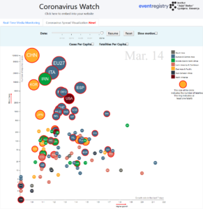 Global prediction - 5D visualization of the developments of coronavirus at Coronavirus Media Watch dashboard